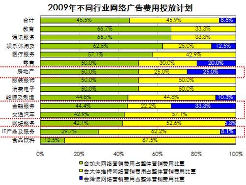 2009年行业网络广告费用