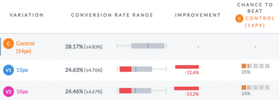 网站优化字号测试